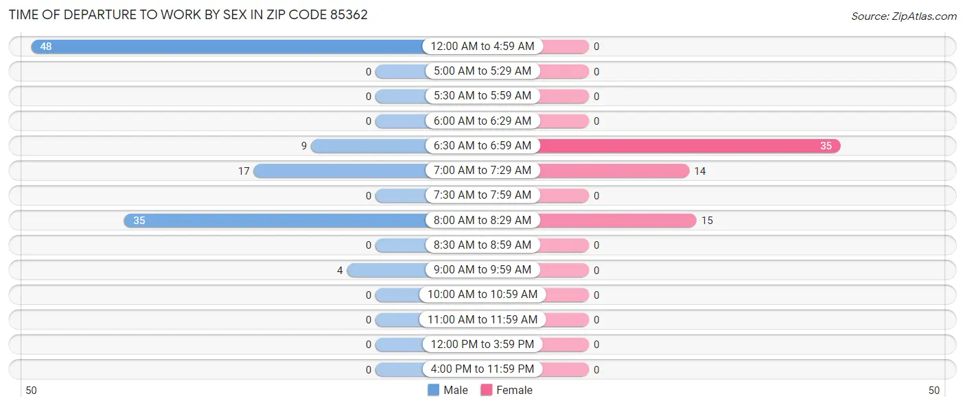 Time of Departure to Work by Sex in Zip Code 85362