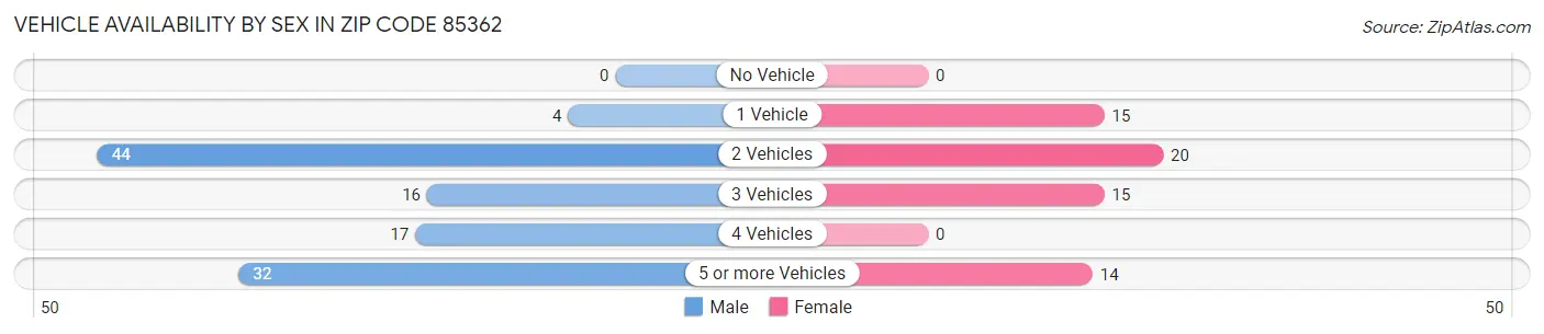 Vehicle Availability by Sex in Zip Code 85362