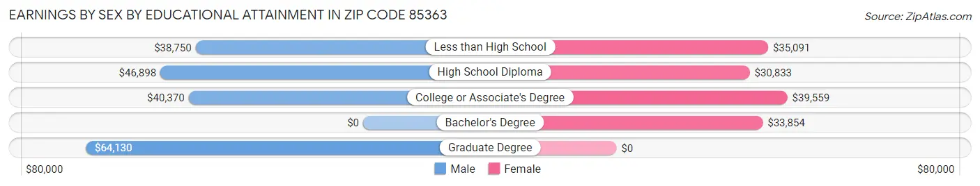 Earnings by Sex by Educational Attainment in Zip Code 85363