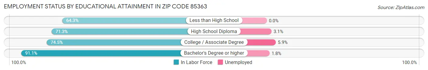 Employment Status by Educational Attainment in Zip Code 85363