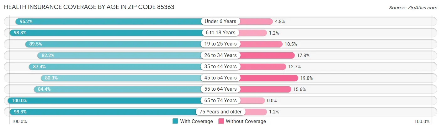 Health Insurance Coverage by Age in Zip Code 85363