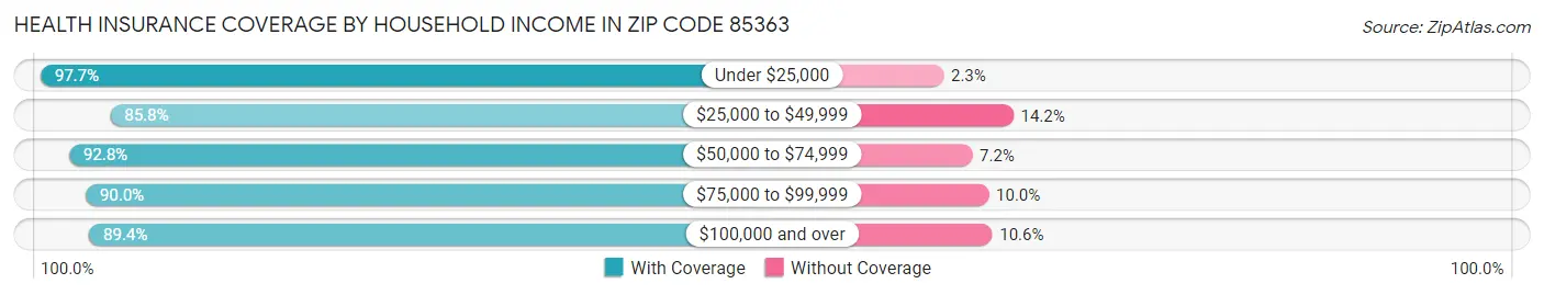 Health Insurance Coverage by Household Income in Zip Code 85363