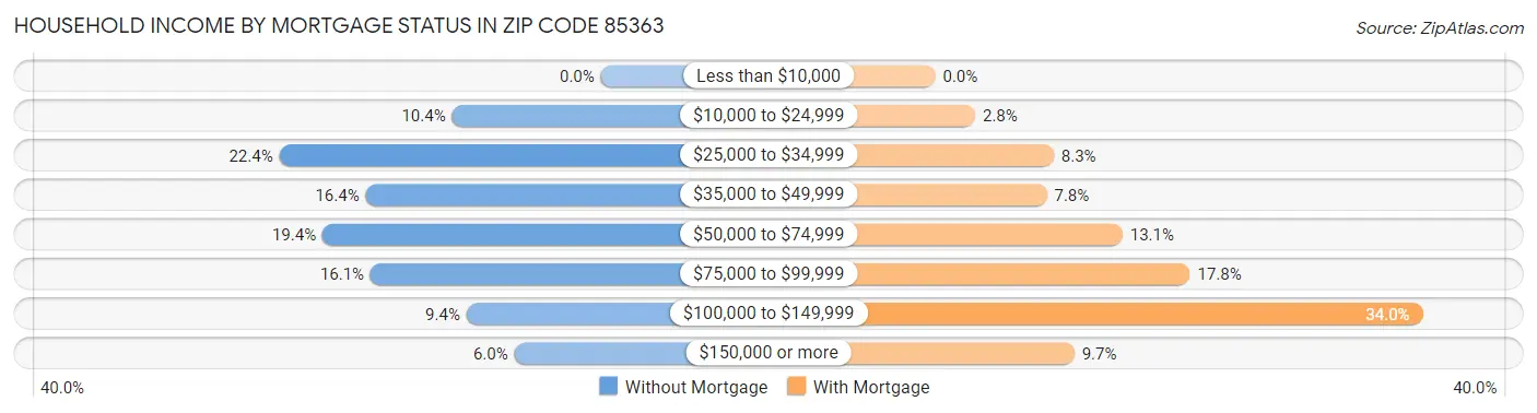 Household Income by Mortgage Status in Zip Code 85363