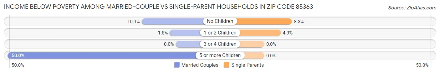 Income Below Poverty Among Married-Couple vs Single-Parent Households in Zip Code 85363