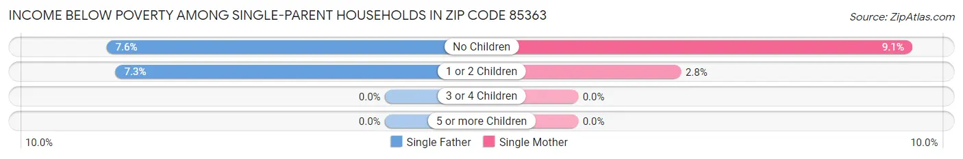 Income Below Poverty Among Single-Parent Households in Zip Code 85363
