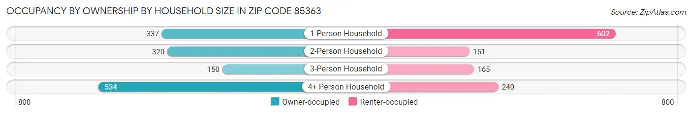 Occupancy by Ownership by Household Size in Zip Code 85363