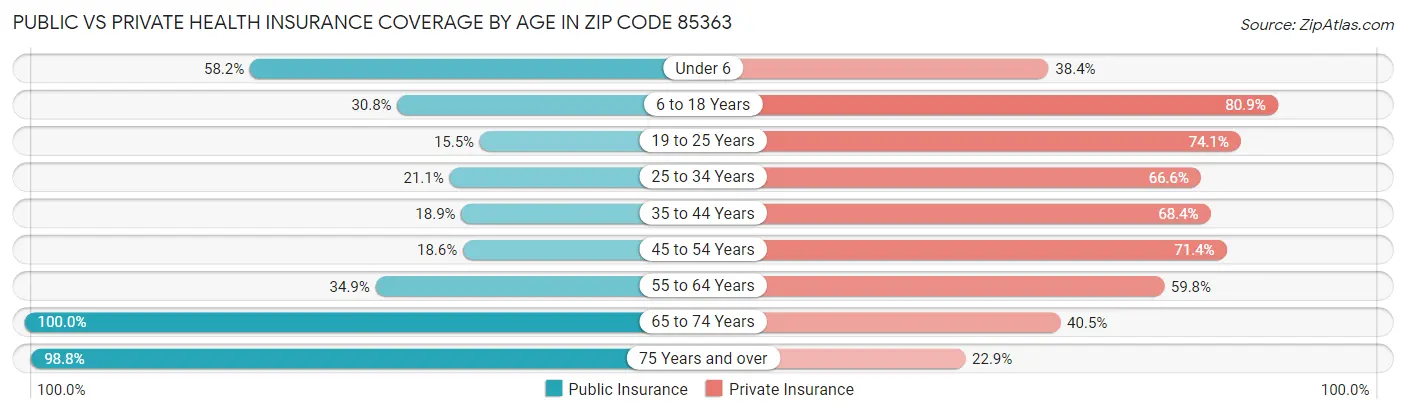 Public vs Private Health Insurance Coverage by Age in Zip Code 85363