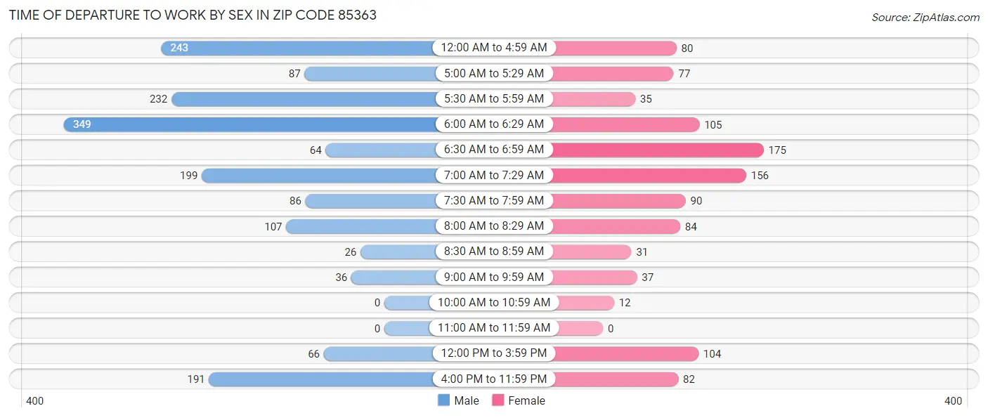 Time of Departure to Work by Sex in Zip Code 85363