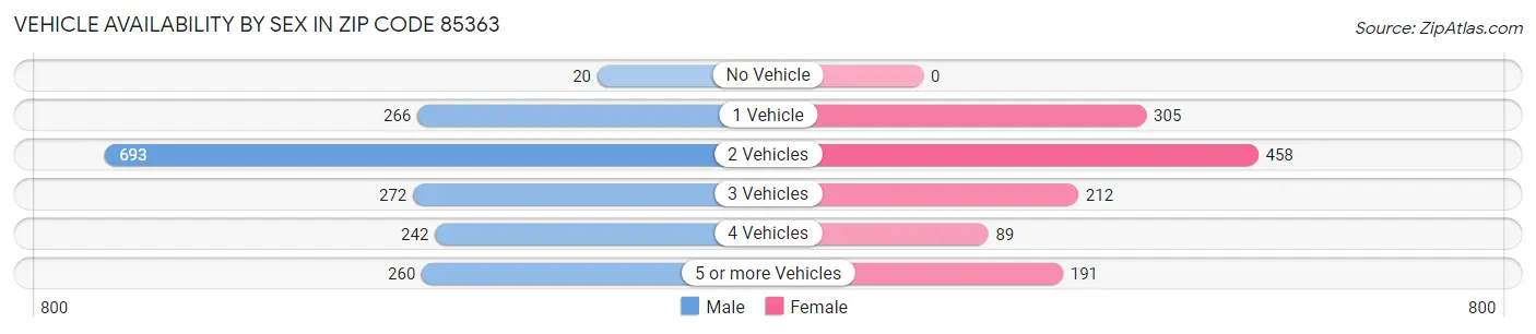 Vehicle Availability by Sex in Zip Code 85363