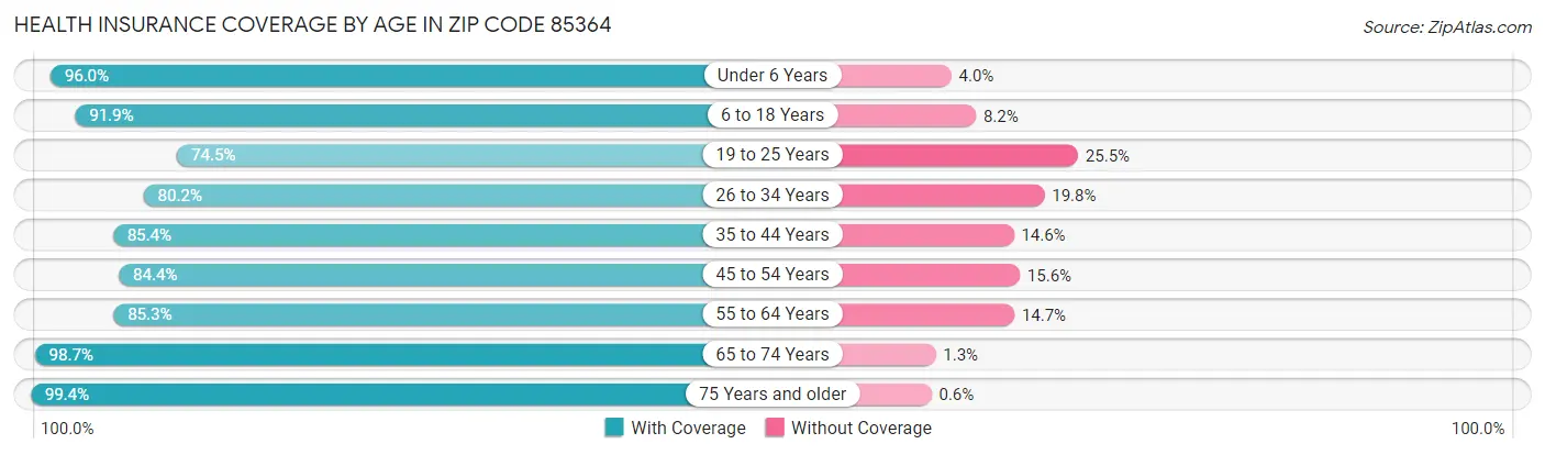 Health Insurance Coverage by Age in Zip Code 85364