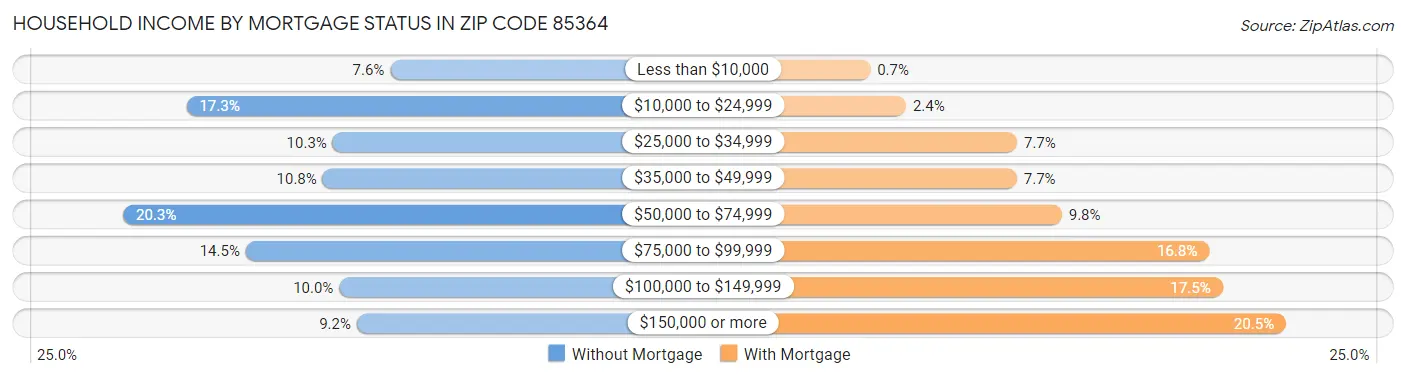 Household Income by Mortgage Status in Zip Code 85364