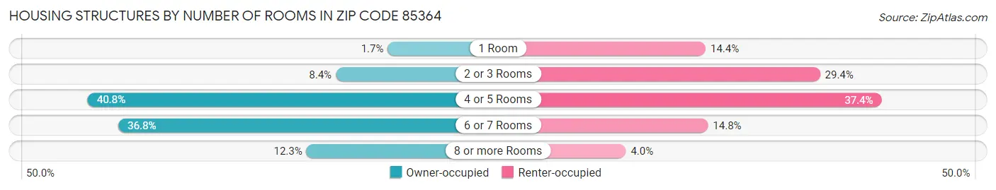 Housing Structures by Number of Rooms in Zip Code 85364