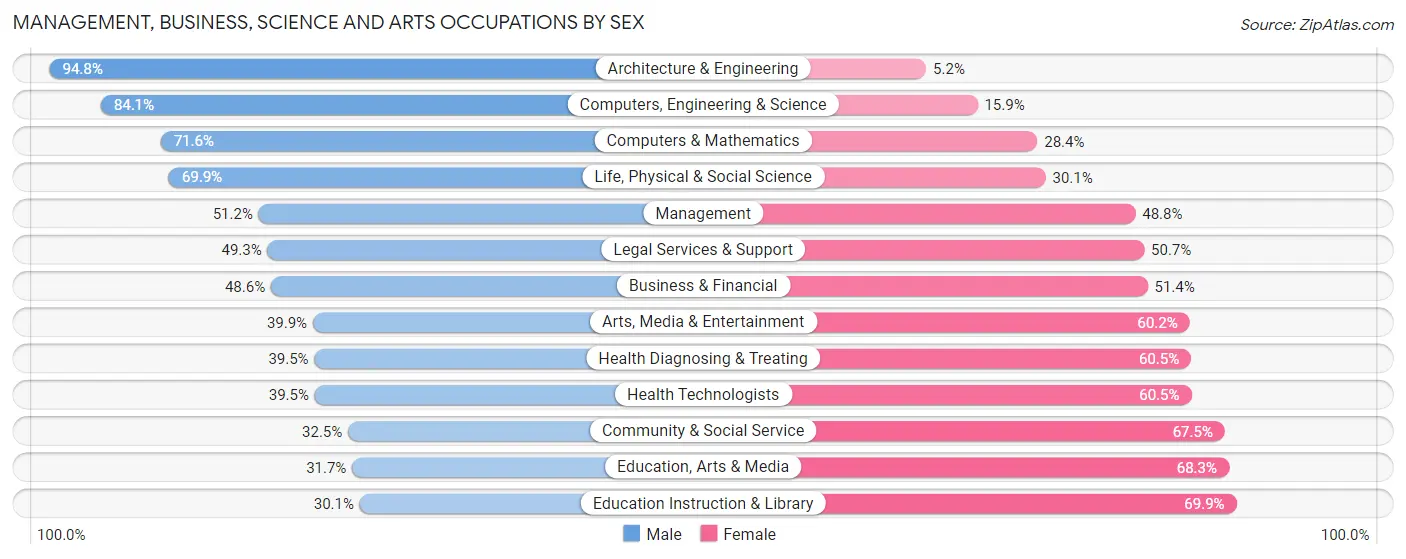 Management, Business, Science and Arts Occupations by Sex in Zip Code 85364