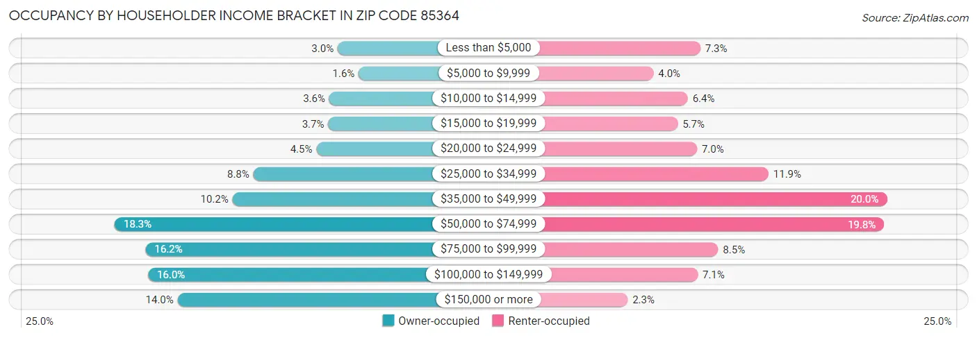 Occupancy by Householder Income Bracket in Zip Code 85364