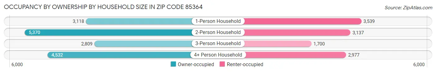 Occupancy by Ownership by Household Size in Zip Code 85364