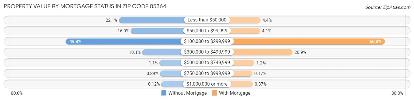 Property Value by Mortgage Status in Zip Code 85364