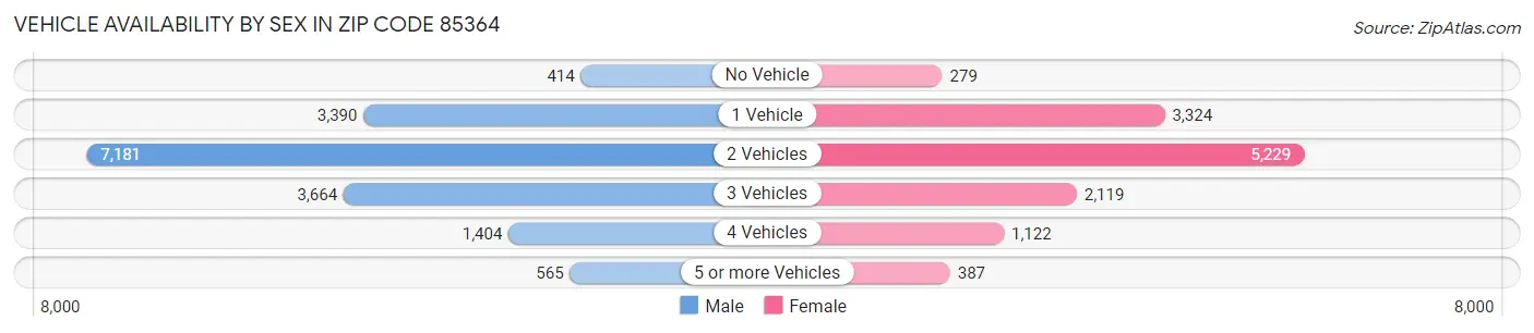 Vehicle Availability by Sex in Zip Code 85364