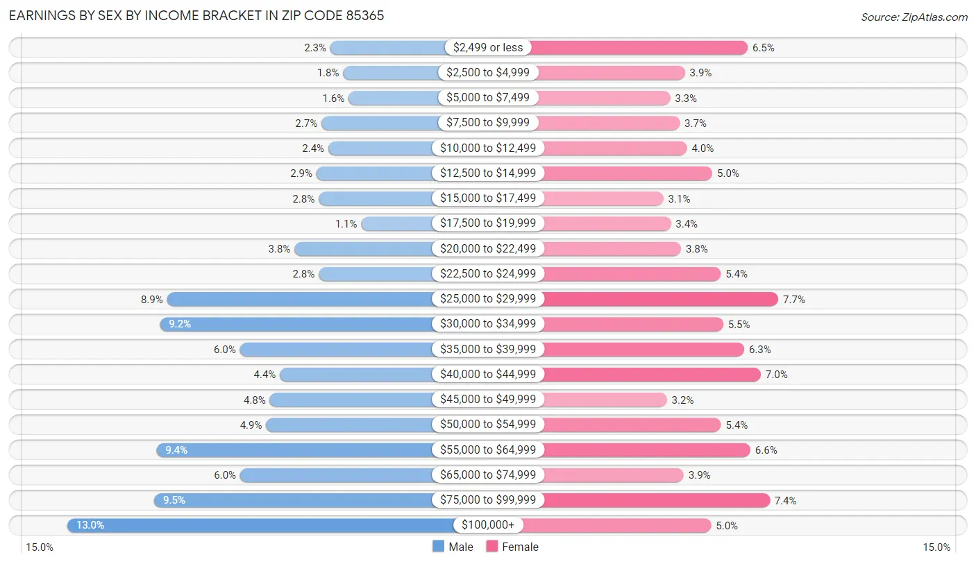 Earnings by Sex by Income Bracket in Zip Code 85365