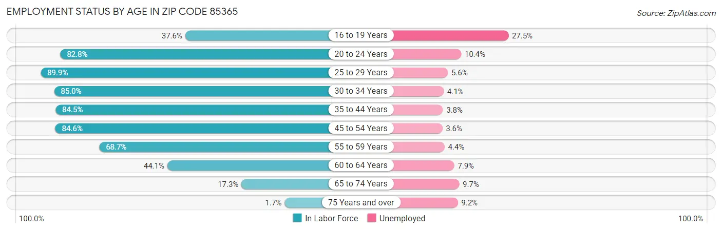 Employment Status by Age in Zip Code 85365