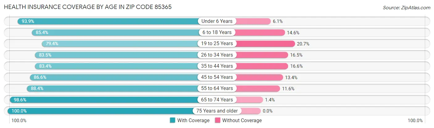 Health Insurance Coverage by Age in Zip Code 85365