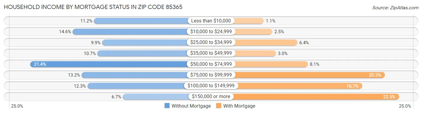 Household Income by Mortgage Status in Zip Code 85365