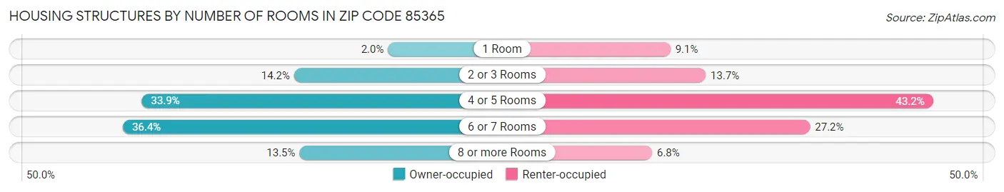 Housing Structures by Number of Rooms in Zip Code 85365