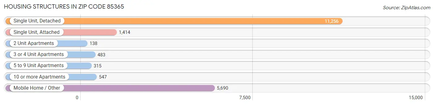 Housing Structures in Zip Code 85365