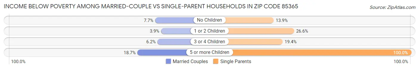 Income Below Poverty Among Married-Couple vs Single-Parent Households in Zip Code 85365