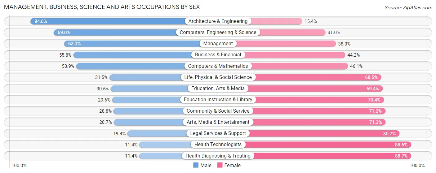 Management, Business, Science and Arts Occupations by Sex in Zip Code 85365