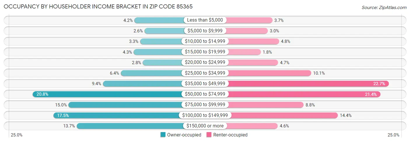 Occupancy by Householder Income Bracket in Zip Code 85365