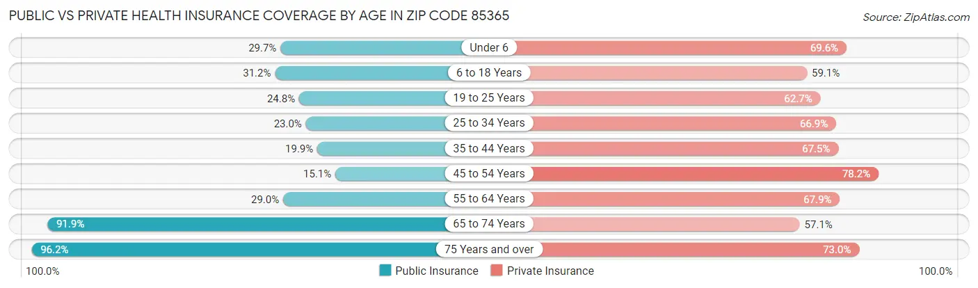 Public vs Private Health Insurance Coverage by Age in Zip Code 85365