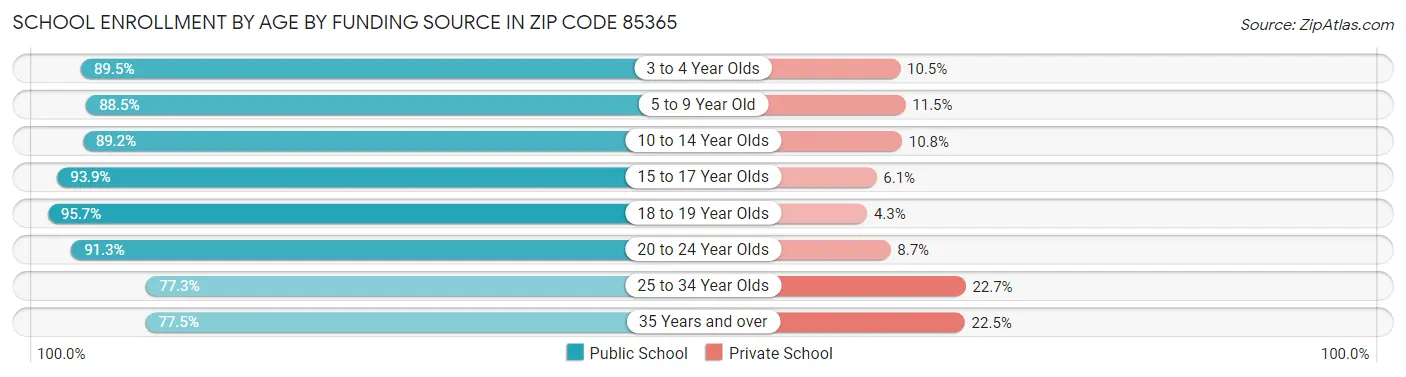 School Enrollment by Age by Funding Source in Zip Code 85365