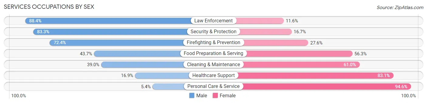 Services Occupations by Sex in Zip Code 85365