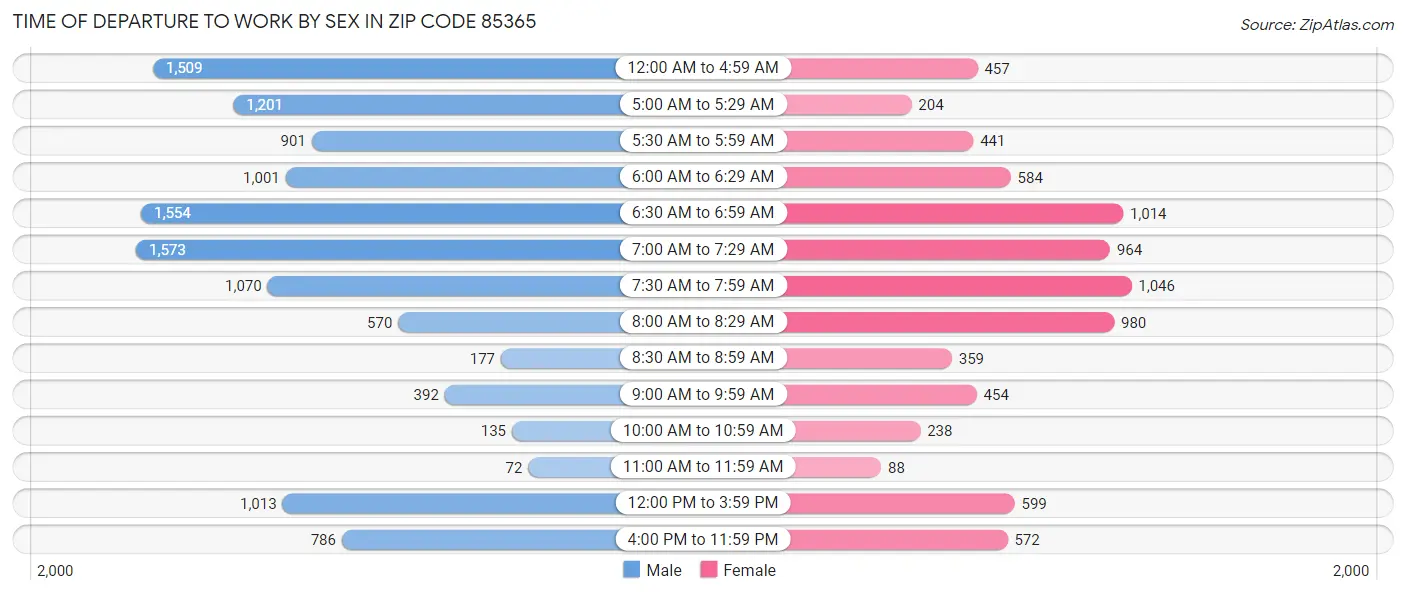 Time of Departure to Work by Sex in Zip Code 85365