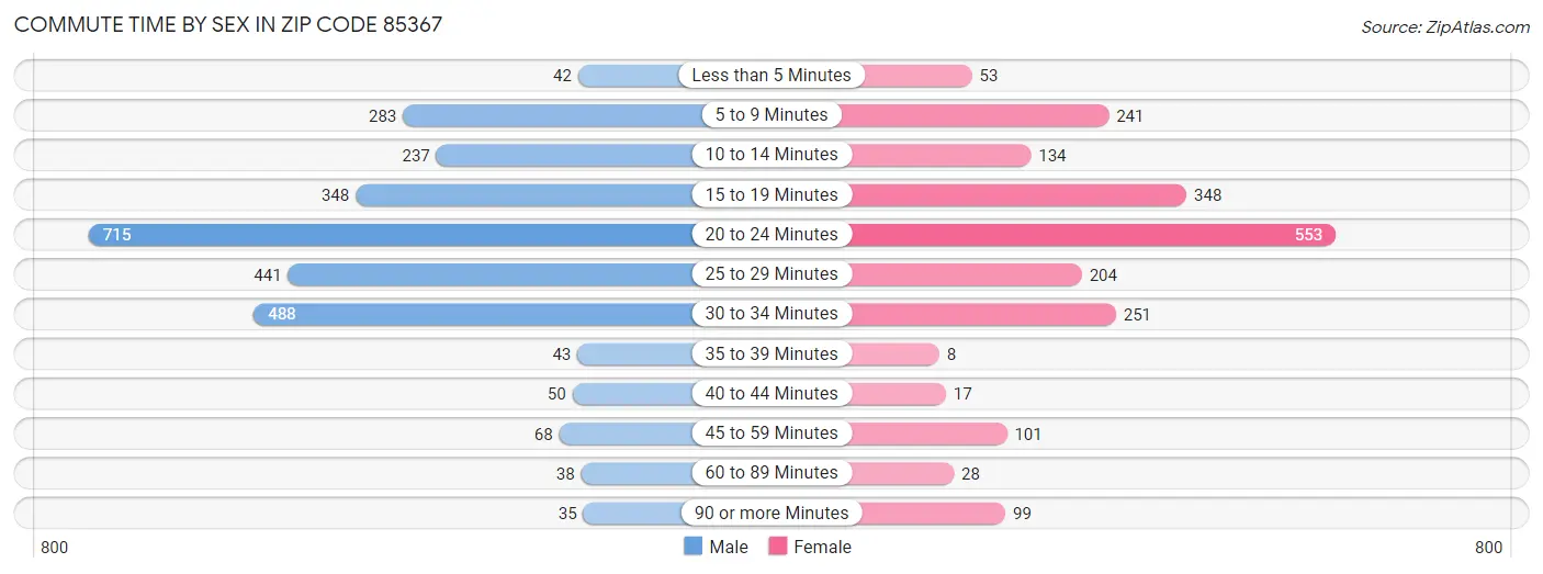 Commute Time by Sex in Zip Code 85367