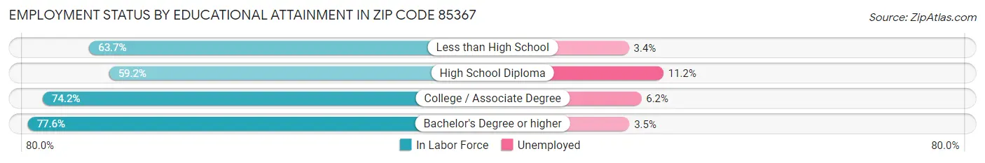 Employment Status by Educational Attainment in Zip Code 85367
