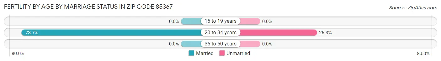 Female Fertility by Age by Marriage Status in Zip Code 85367