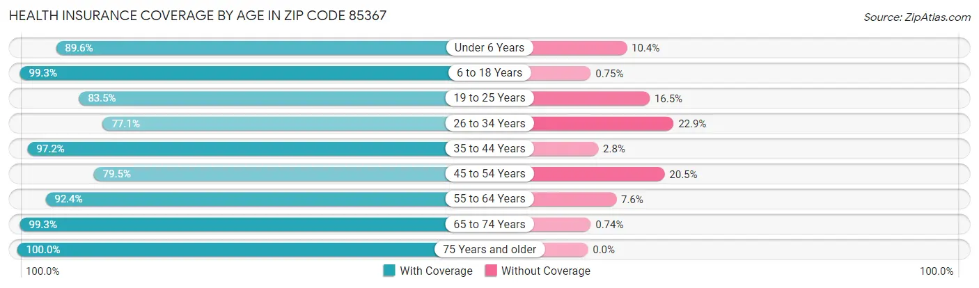Health Insurance Coverage by Age in Zip Code 85367