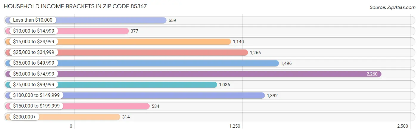 Household Income Brackets in Zip Code 85367