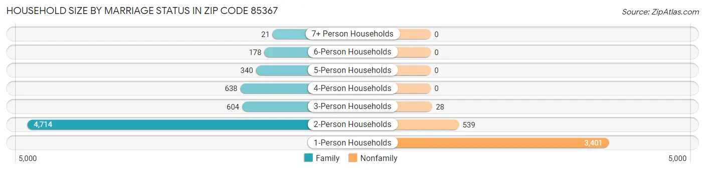 Household Size by Marriage Status in Zip Code 85367
