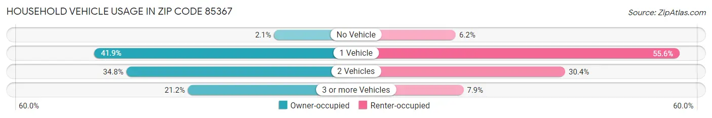 Household Vehicle Usage in Zip Code 85367