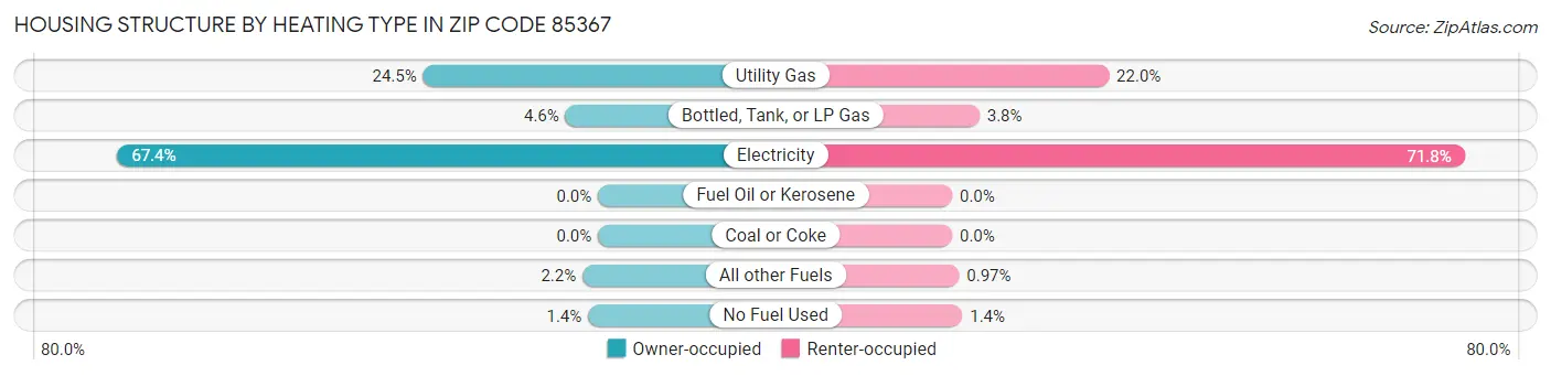 Housing Structure by Heating Type in Zip Code 85367