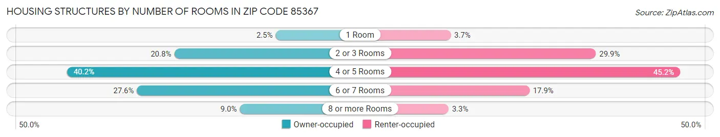 Housing Structures by Number of Rooms in Zip Code 85367
