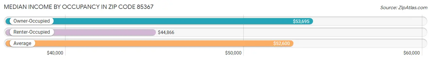 Median Income by Occupancy in Zip Code 85367