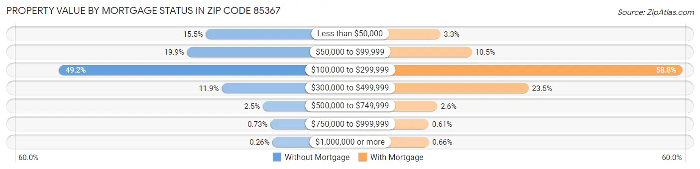 Property Value by Mortgage Status in Zip Code 85367