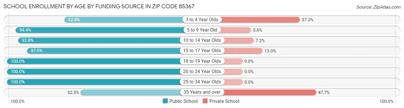 School Enrollment by Age by Funding Source in Zip Code 85367
