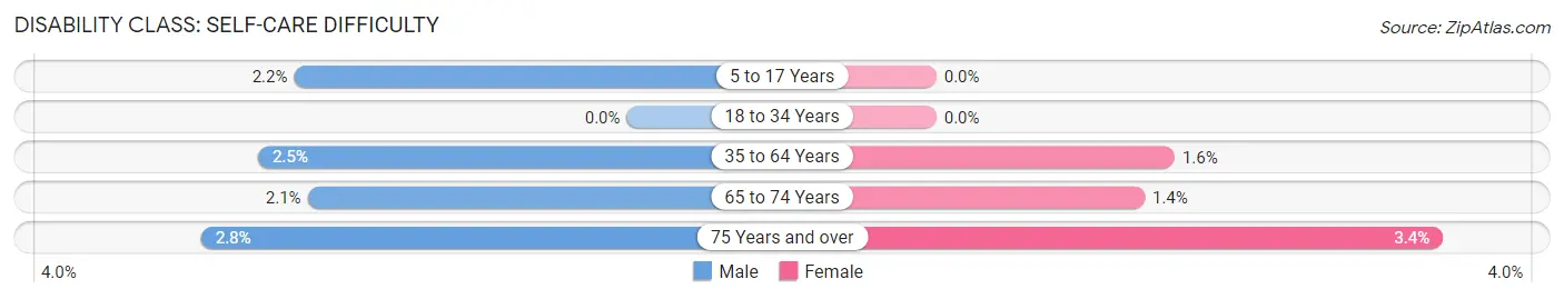 Disability in Zip Code 85367: <span>Self-Care Difficulty</span>