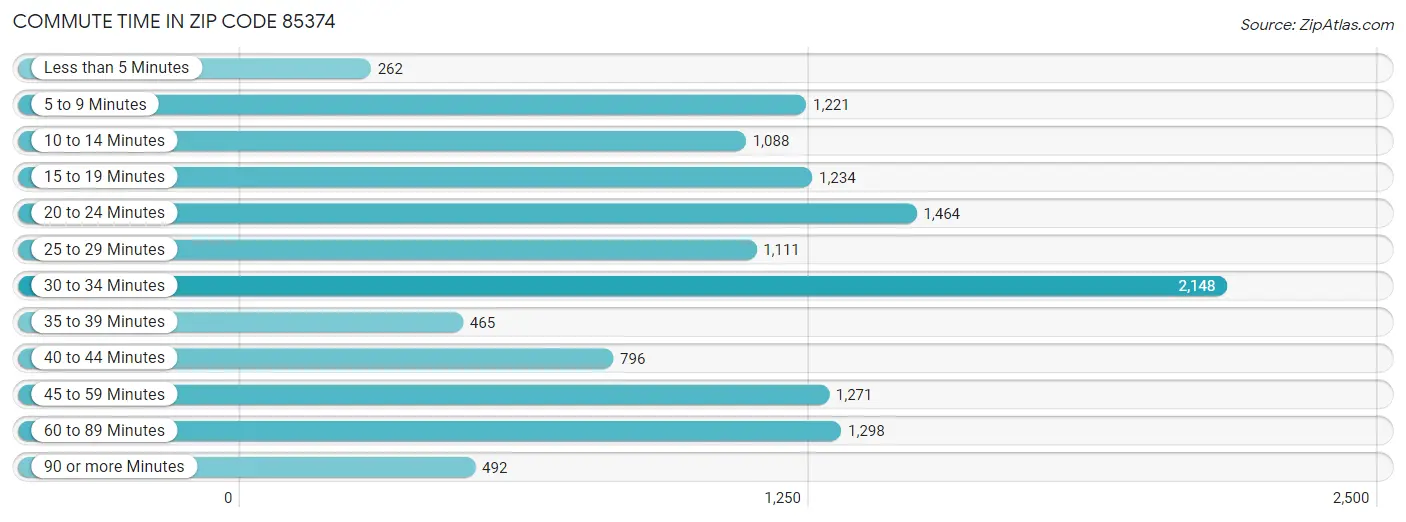 Commute Time in Zip Code 85374