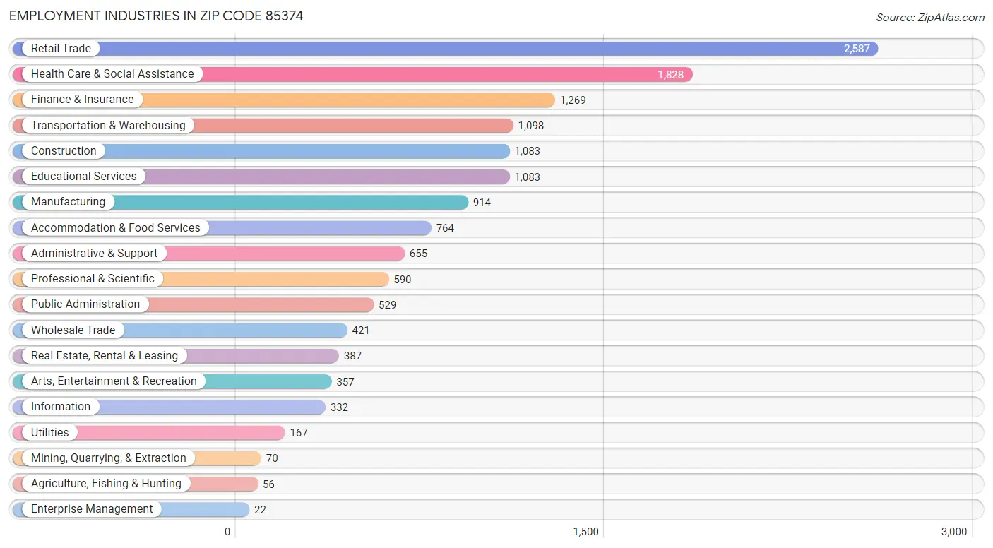 Employment Industries in Zip Code 85374