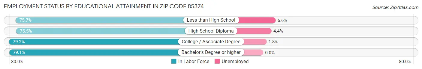 Employment Status by Educational Attainment in Zip Code 85374